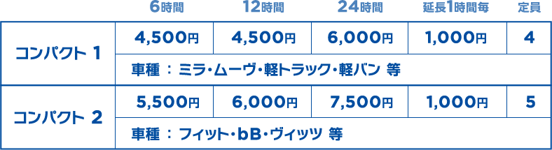 コンパクト 1
6時間：4,500円
12時間：4,500円
24時間：6,000円
延長1時間毎：1,000円
定員：4名
車種：ミラ・ムーヴ・軽トラック・軽バン 等

コンパクト 2
6時間：5,500円
12時間：6,000円
24時間：7,500円
延長1時間毎：1,000円
定員：5名
車種：フィット・bB・ヴィッツ 等