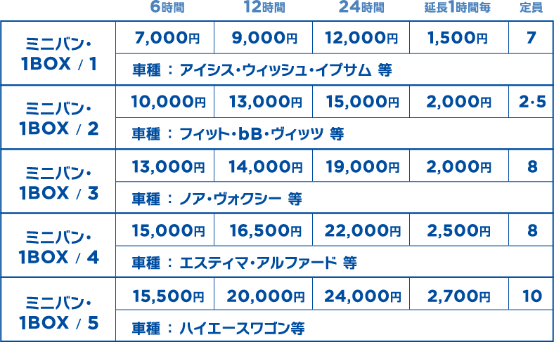 ミニバン・1BOX / 1
6時間：7,000円
12時間：9,000円
24時間：12,000円
延長1時間毎：1,500円
定員：7名
車種：アイシス・ウィッシュ・イプサム 等

ミニバン・1BOX / 2
6時間：10,000円
12時間：13,000円
24時間：15,000円
延長1時間毎：2,000円
定員：2・5名
車種：フィット・bB・ヴィッツ 等

ミニバン・1BOX / 3
6時間：13,000円
12時間：14,000円
24時間：19,000円
延長1時間毎：2,000円
定員：8名
車種：ノア・ヴォクシー 等

ミニバン・1BOX / 4
6時間：15,000円
12時間：16,500円
24時間：22,000円
延長1時間毎：2,500円
定員：8名
車種：エスティマ・アルファード 等

ミニバン・1BOX / 5
6時間：15,500円
12時間：20,000円
24時間：24,000円
延長1時間毎：2,700円
定員：10名
車種：ハイエースワゴン等